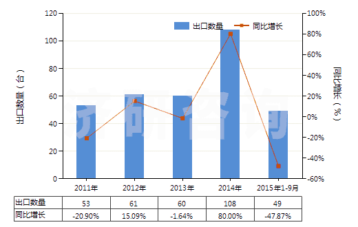 2011-2015年9月中國水泥回轉(zhuǎn)窯(HS84178030)出口量及增速統(tǒng)計